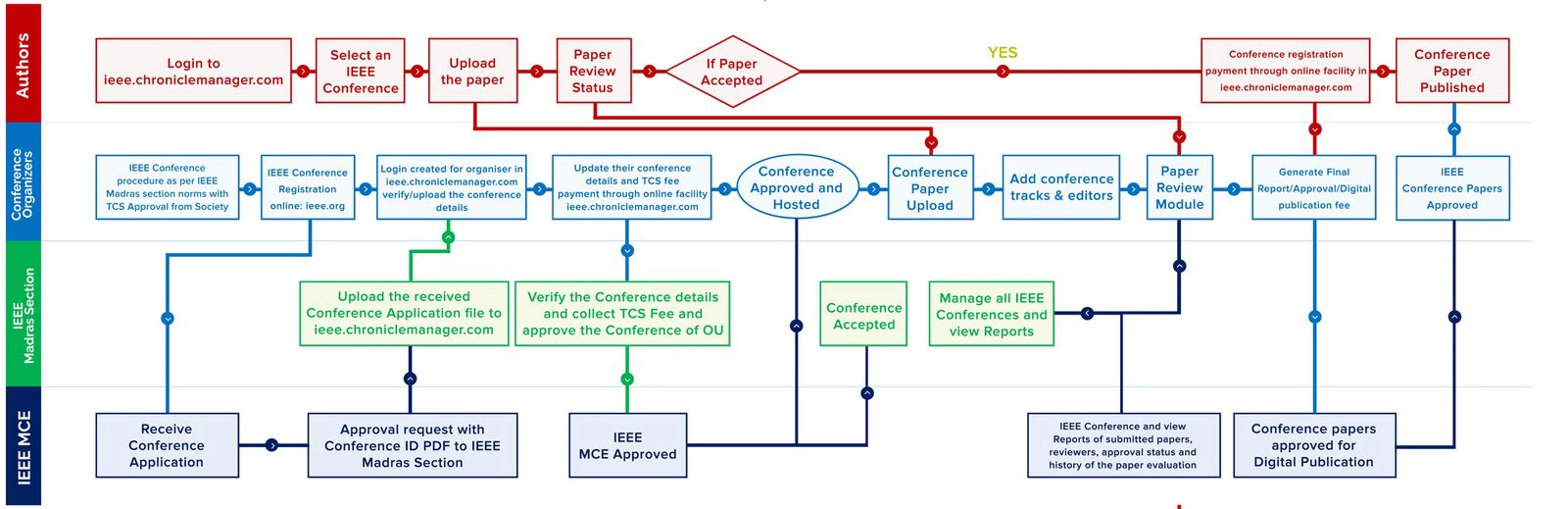 IEEE Conference process chart showing the workflow across Authors, Conference Organizers, IEEE Madras Section and IEEE MCE